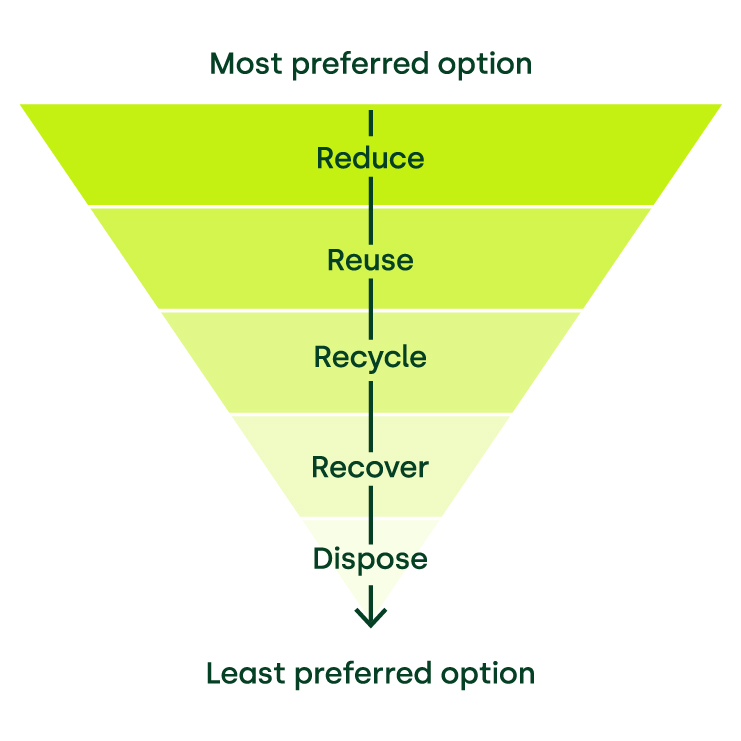 Waste management makes business sense. Here’s why We are MAPP